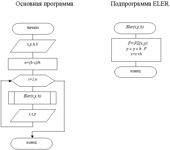 Схема эйлера для решения дифференциальных уравнений