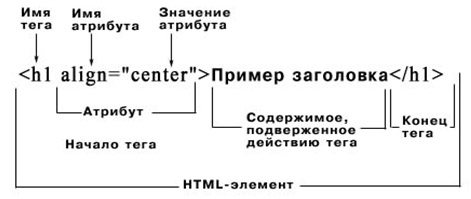 Теги внутри заголовков. Элементы и атрибуты html. Теги и атрибуты html. Примеры атрибутов html. Теги атрибуты структура html.
