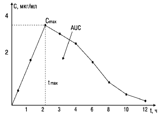 площадь под кривой концентрация время auc