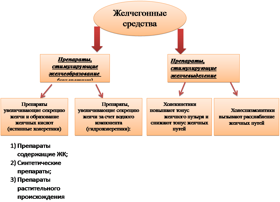 Стимулирующие образование желчи. Классификация желчегонных лс. Желчегонные классификация. Желчегонные препараты классификация механизм действия. Желчегонные лекарственные средства механизм действия.