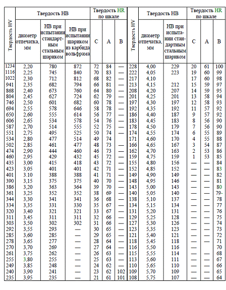 Диаметр по твердости