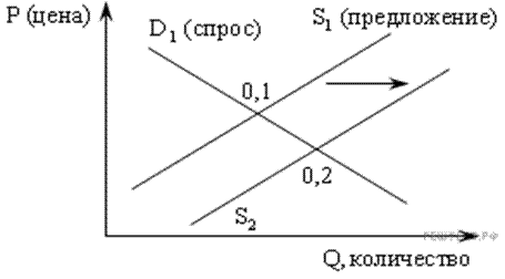 Спрос и предложение задания егэ