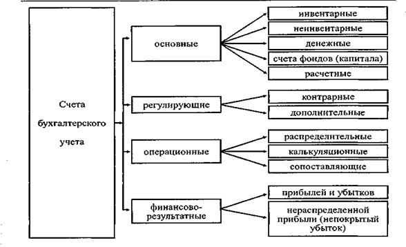 Операционных счетов. Регулирующие и операционные счета бух учета. Распределительные счета бухгалтерского учета. Основные регулирующие распределительные счета. Финансово распределительные бухгалтерские счета.