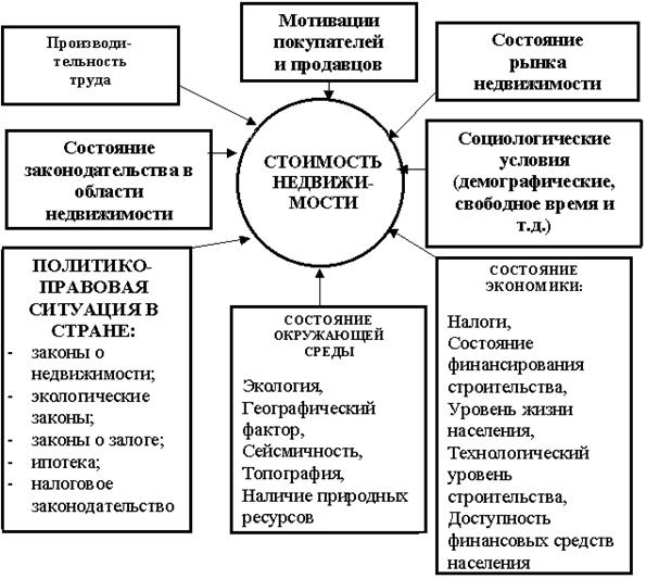 Виды стоимости недвижимости презентация