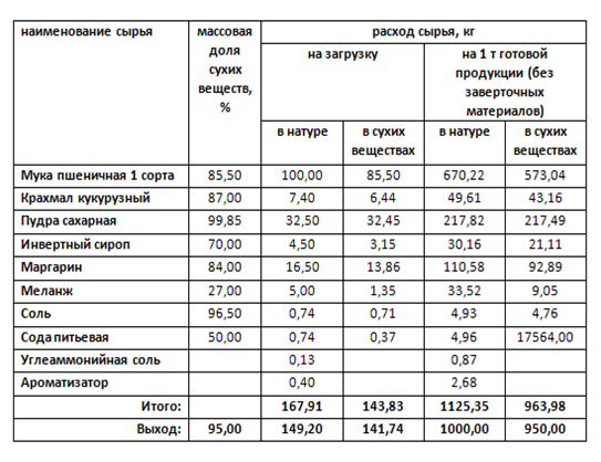 Характеристика сырья готовой продукции. Унифицированная рецептура сахарного печенья. Технологические карты на производстве печенья. Рецептура сахарного печенья по ГОСТУ. Технологическая карта печенье сахарное.