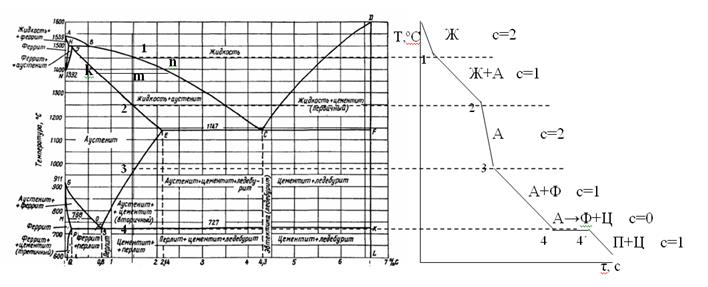 Диаграмма fe fe3c для стали