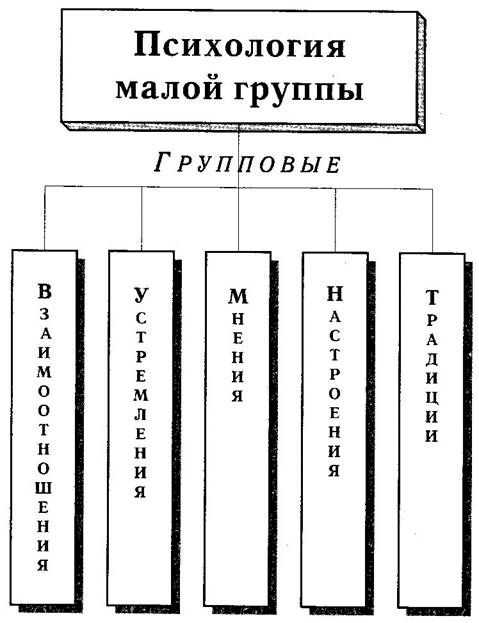 Малая психологическая группа. Малые группы в социальной психологии. Психология малых групп. Психология малых групп в психологии. Психология групп малые группы.