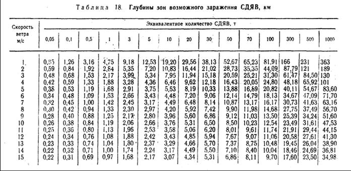 Скорость 1 м с. Глубина зоны заражения АХОВ таблица. Таблица эквивалентных воздушных глубин. Глубина зон возможного заражения АХОВ км таблица. Коэффициент зависящий от скорости ветра.