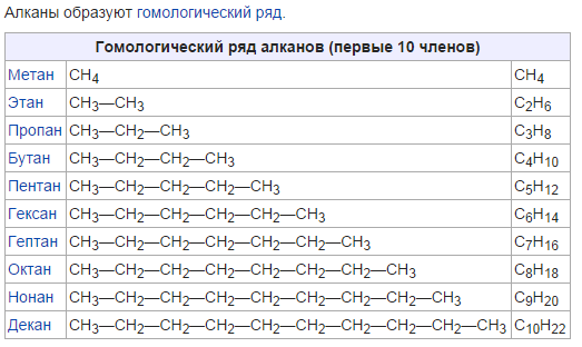 10 углеводородов по химии. Таблица органической химии алканы. Органическая химия алканы Алкены Алкины таблица. Алканы Алкены Алкины таблица формулы. Алканы и Алкины таблица формулы.