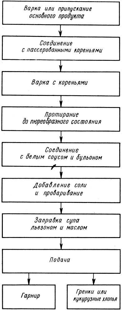 Суп пюре из бобовых схема приготовления