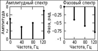 Дайте частоту 75. Амплитудный спектр периодического сигнала. Амплитудный и фазовый спектр периодического сигнала. Амплитудный и фазовый спектры. Фазовый спектр сигнала формула.
