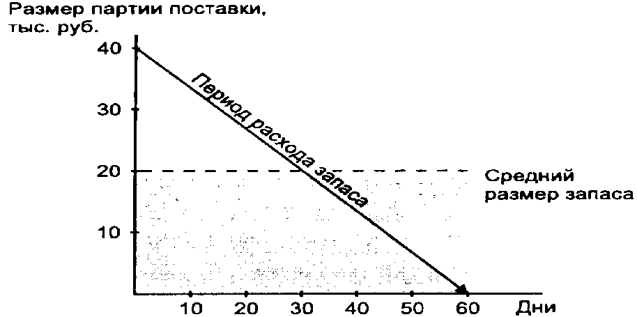 Оптимальная партия поставки