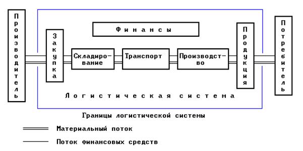 Схема движения логистических потоков