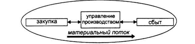 Схему логистической системы макро или микро логистическую систему