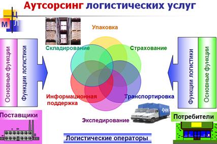 Презентация аутсорсинг в логистике