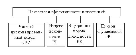 Индекс эффективности инвестиций