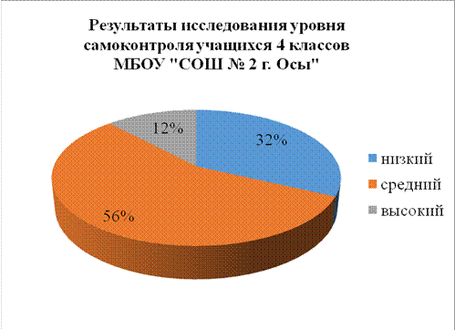 Результаты уровня. Уровень самоконтроля учащихся. Уровни самоконтроля ученика. Уровни самоконтроля низкий средний высокий. Средней уровень самообладания.