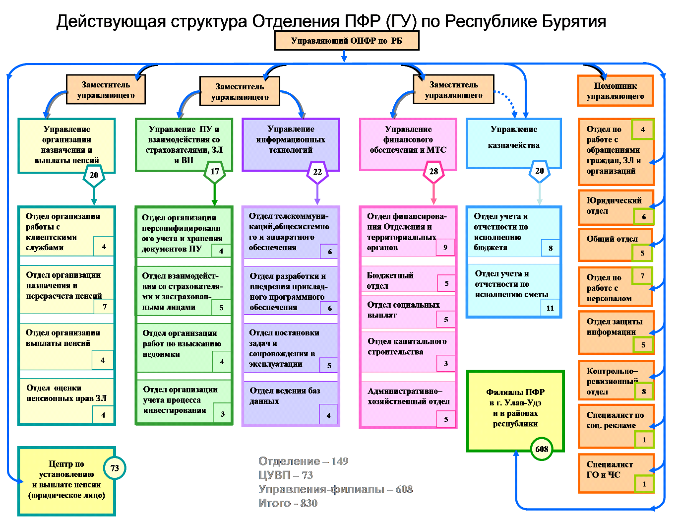 Структура пенсионного фонда РФ схема. Структура отделения ПФР схема.
