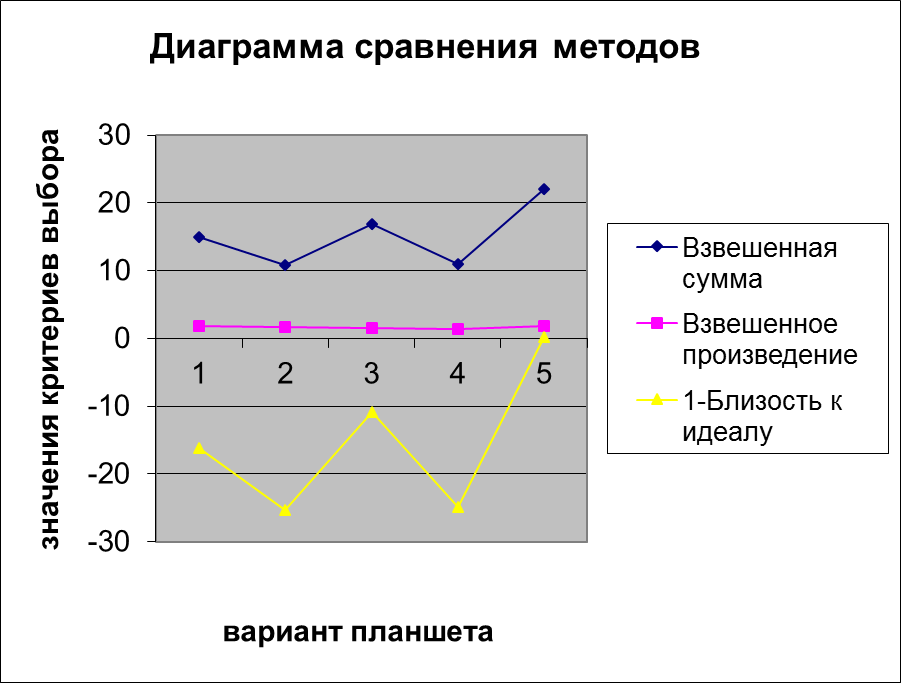 Диаграмма для сравнения данных. Сравнительная диаграмма. Сравнительный график. Метод сравнения диаграммы. Сравнительные графики и диаграммы.