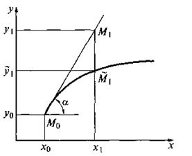 Практическая решение дифференциального уравнения методом эйлера