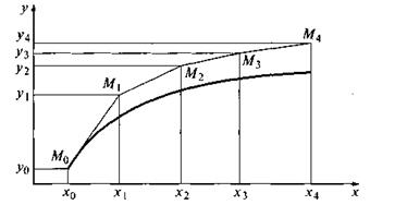 Практическая решение дифференциального уравнения методом эйлера