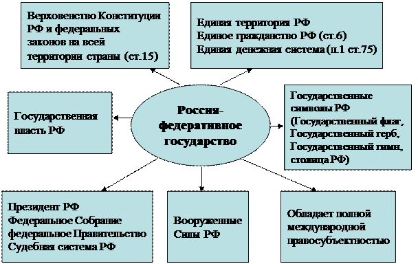 Курсовая работа по теме Федеративное устройство РФ