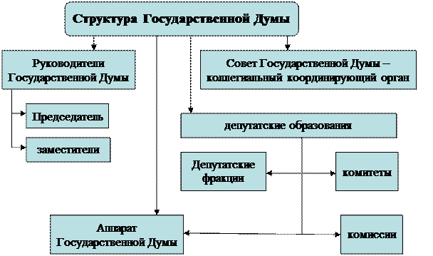 Государственная дума федерального собрания структура