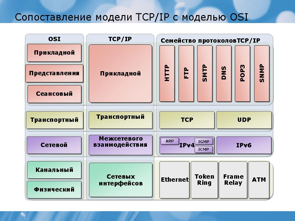 Расположите различные типы. Модель osi и TCP/IP. Стек протоколов TCP/IP. Уровни стека протоколов TCP/IP. Стек протоколов TCP IP сетевой протокол.