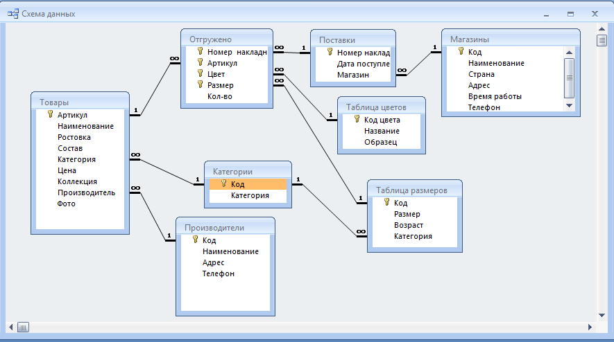 Access модель. Даталогическая модель базы данных магазина. Даталогическая схема баз данных. Даталогическая модель access. Даталогическая модель базы данных SQL.