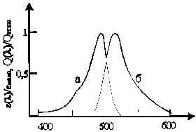 Поглощение том 1. Родамин 6ж спектр флуоресценции. Родамин 6g спектр флуоресценции. Спектр поглощения (1) и флуоресценции (2) типичного лазерного красителя. Спектр флуоресценции родамина б.