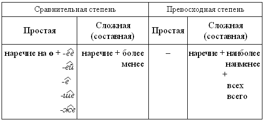 Правило сравнения наречий. Степени сравнения наречий в русском языке. Степени сравнения наречий схема. Наречие степени сравнения наречий. Степени сравнения наречий таблица.