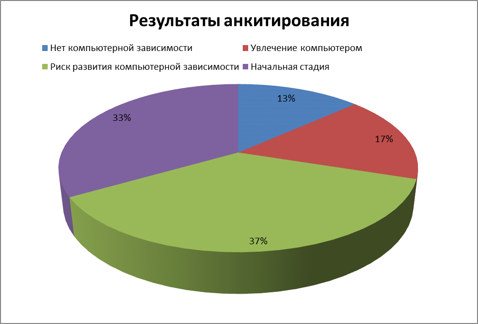 Компьютерная зависимость диаграмма. Диаграмма игровой зависимости. Диаграмма зависимости от компьютерных игр. Статистика компьютерной зависимости. Количество времени за игрой