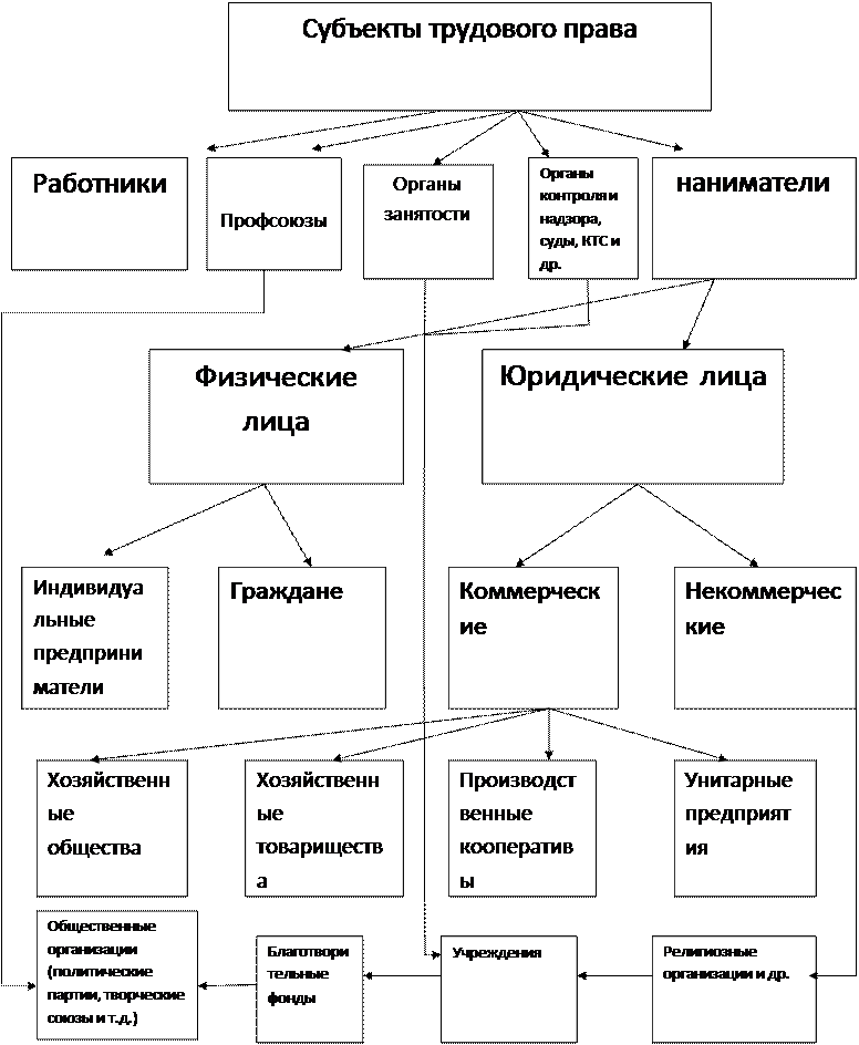 Схема основы трудового права