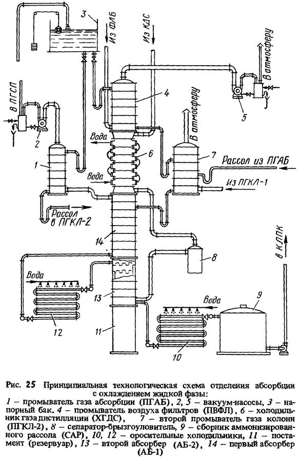Описание технологической схемы абсорбционной установки