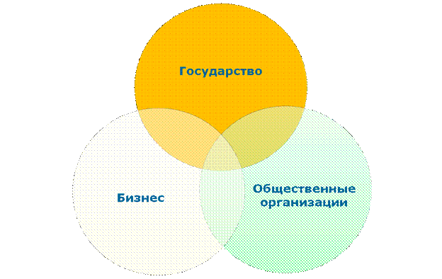 Какие преимущества социальное партнерство дает некоммерческому сектору