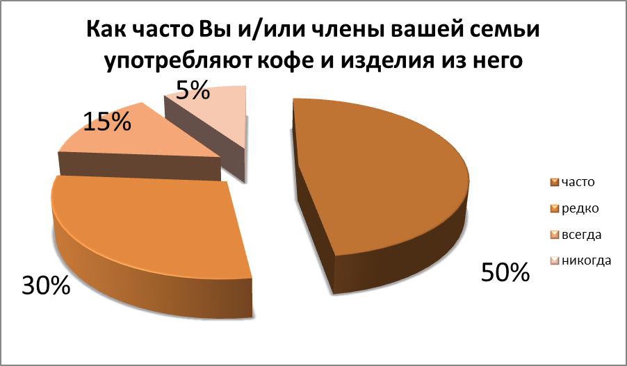 Статистика кофе. Диаграмма кофе. Статистика кофе в России. Статистика употребления кофе.