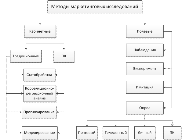 Методы маркетингового исследования опрос наблюдение