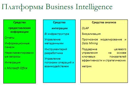 Компоненты платформ. Business Intelligence системы. Система Business Intelligence (bi). Основные возможности bi систем. Платформы бизнес-аналитики.
