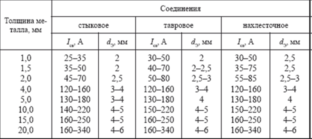 Скорость сварки. Таблица режимов сварки ручной дуговой. Режимы сварки для ручной дуговой сварки. Выбор параметров режима сварки. Выбор режима сварки при ручной дуговой сварке.