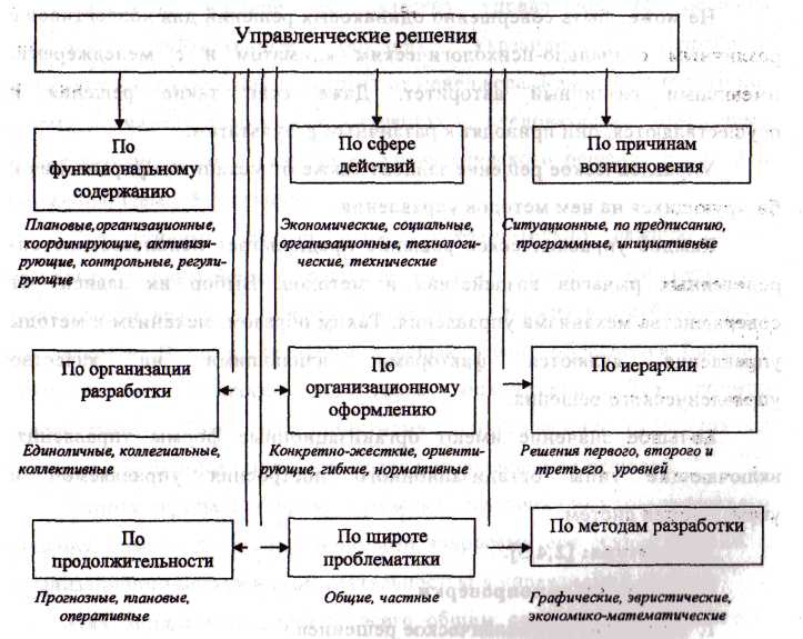 Таблица управленческого решения