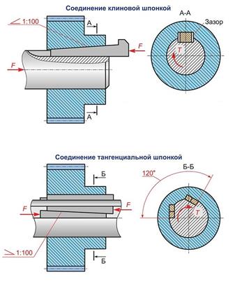 Шпонки клиновые чертеж