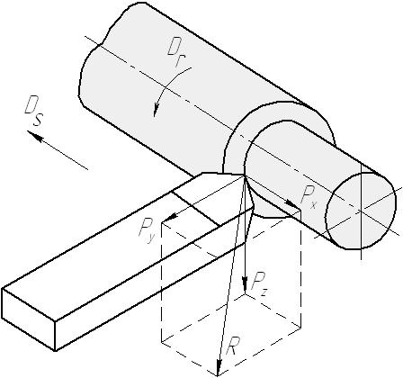 Обработка сила. Составляющие силы резания при точении. Схему составляющих силы резания, действующих при точении. Силы резания при точении схема. Радиальная сила резания при точении.