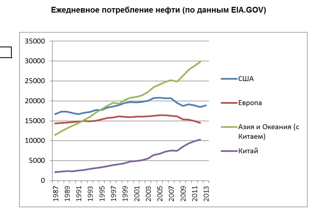 Потребление газа в мире. Динамика потребления нефти в мире. График потребления нефти в мире. График потребления нефти в мире по годам. Потребление нефти и газа в мире по годам.