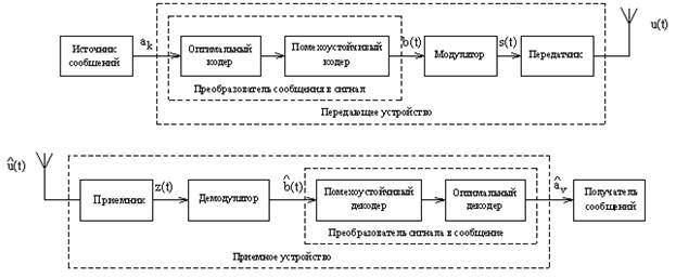 Обобщенная структурная схема системы связи для передачи непрерывных сообщений дискретными сигналами