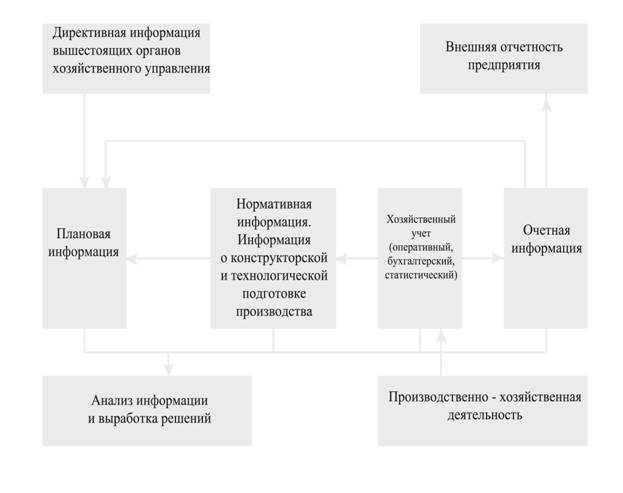 Хозяйственная информация. Внешняя отчетность. Виды экономической информации плановая директивная. Вышестоящие органы экономические системы. Директивная информация в экономическом анализе это.