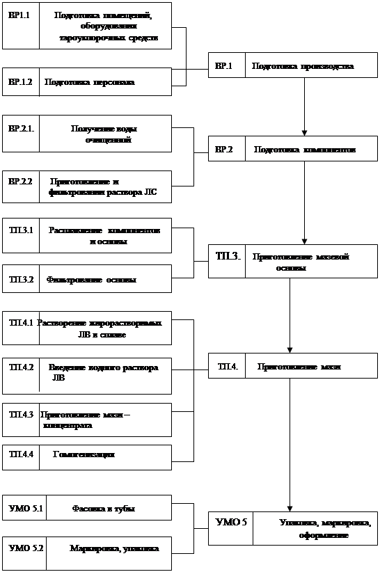 Технологическая схема производства таблеток покрытых пленочной оболочкой