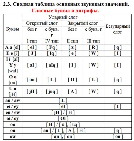 Таблица транскрипции русского на английский. Гласные буквы и звуки в английском языке таблица. Открытый и закрытый слог в английском языке таблица.