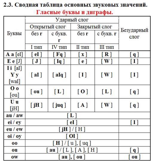 Таблица транскрипции русского на английский