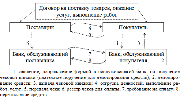 Расчеты чеками закон