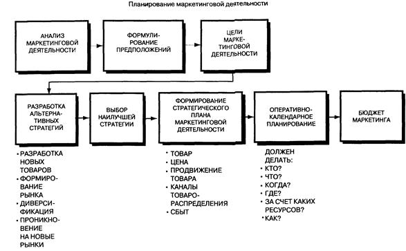 Маркетинговое планирование определение цели этапы значение разработка плана маркетинга